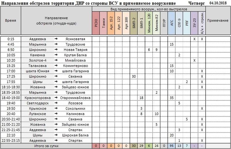 Сводка о событиях в ДНР и ЛНР за неделю 29.09.18 - 05.10.18 от военкора "Маг"