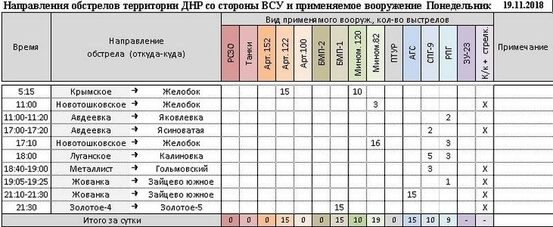 Сводка за неделю от военкора Маг о событиях в ДНР и ЛНР 16.11.18 – 22.11.18