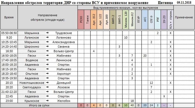 Сводка за неделю о событиях в ДНР и ЛНР за неделю 09.11.18 – 15.11.18