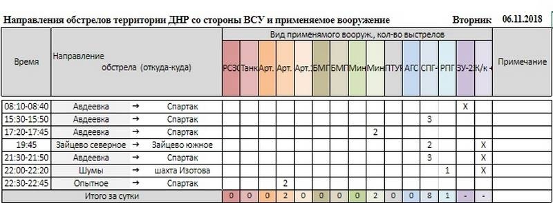 Сводка за неделю от военкора Маг о событиях в ДНР и ЛНР (02.11.18 – 08.11.18)
