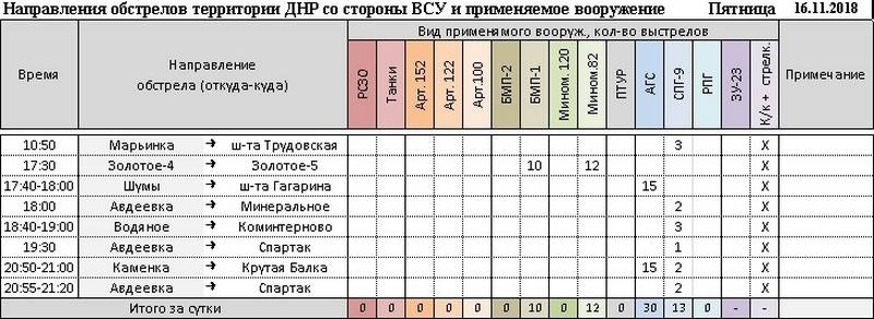 Сводка за неделю от военкора Маг о событиях в ДНР и ЛНР 16.11.18 – 22.11.18