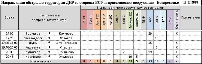 Сводка за неделю от военкора Маг о событиях в ДНР и ЛНР 16.11.18 – 22.11.18