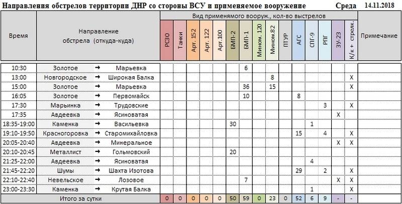 Сводка за неделю о событиях в ДНР и ЛНР за неделю 09.11.18 – 15.11.18