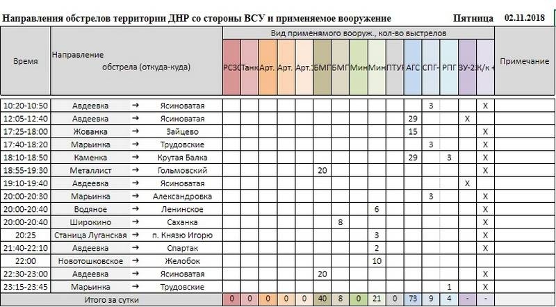 Сводка за неделю от военкора Маг о событиях в ДНР и ЛНР (02.11.18 – 08.11.18)