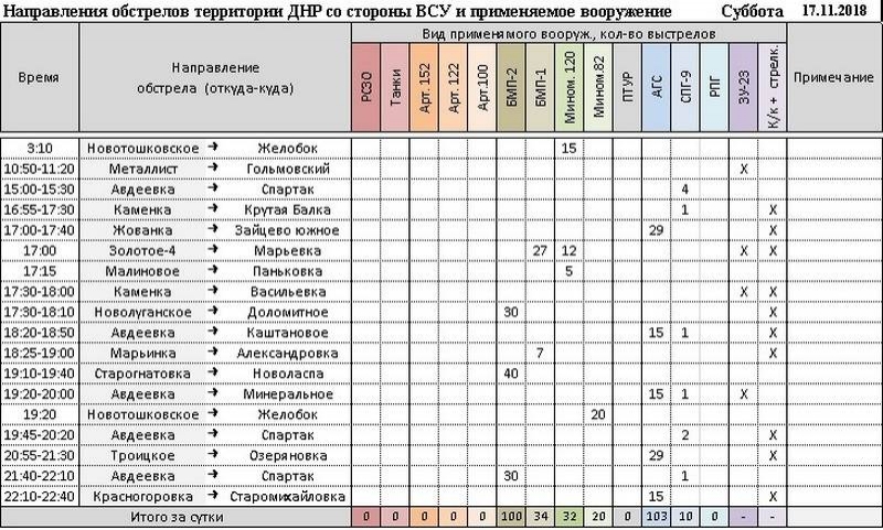 Сводка за неделю от военкора Маг о событиях в ДНР и ЛНР 16.11.18 – 22.11.18