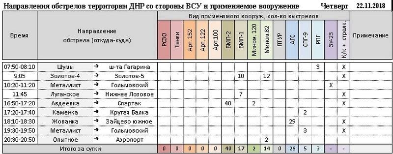 Сводка за неделю от военкора Маг о событиях в ДНР и ЛНР 16.11.18 – 22.11.18