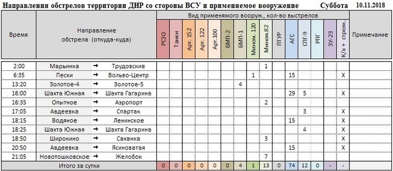 Сводка за неделю о событиях в ДНР и ЛНР за неделю 09.11.18 – 15.11.18