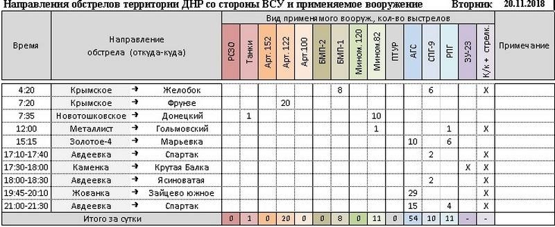 Сводка за неделю от военкора Маг о событиях в ДНР и ЛНР 16.11.18 – 22.11.18