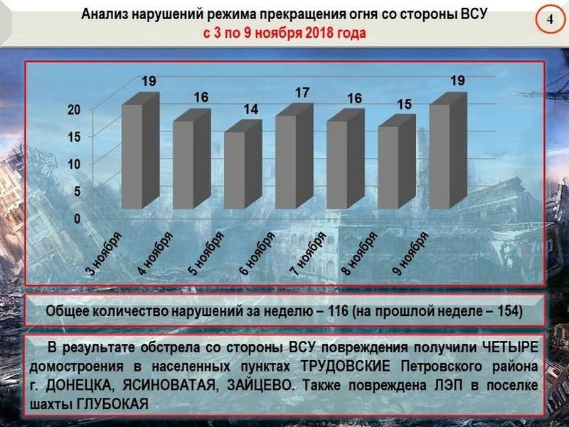Сводка за неделю от военкора Маг о событиях в ДНР и ЛНР (02.11.18 – 08.11.18)