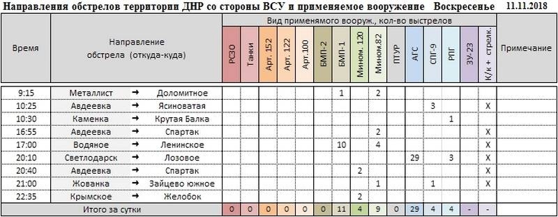 Сводка за неделю о событиях в ДНР и ЛНР за неделю 09.11.18 – 15.11.18