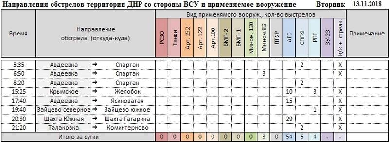 Сводка за неделю о событиях в ДНР и ЛНР за неделю 09.11.18 – 15.11.18