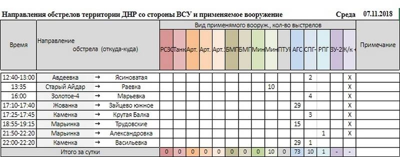 Сводка за неделю от военкора Маг о событиях в ДНР и ЛНР (02.11.18 – 08.11.18)