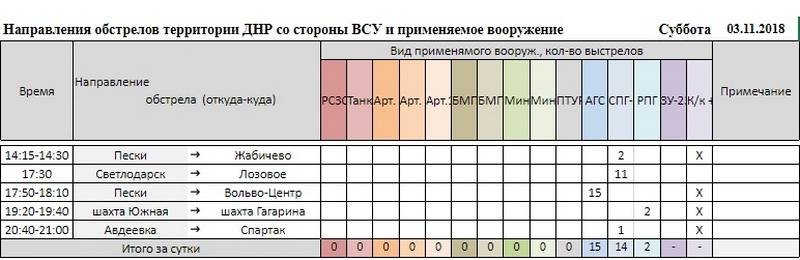 Сводка за неделю от военкора Маг о событиях в ДНР и ЛНР (02.11.18 – 08.11.18)