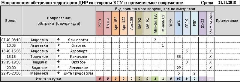 Сводка за неделю от военкора Маг о событиях в ДНР и ЛНР 16.11.18 – 22.11.18