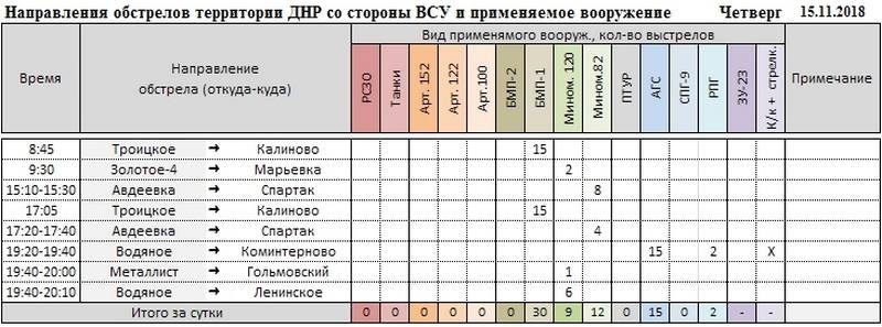 Сводка за неделю о событиях в ДНР и ЛНР за неделю 09.11.18 – 15.11.18