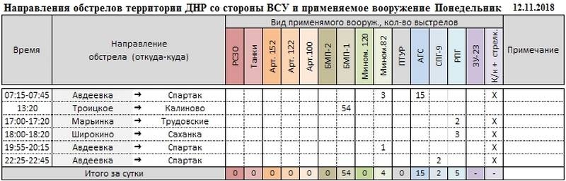 Сводка за неделю о событиях в ДНР и ЛНР за неделю 09.11.18 – 15.11.18