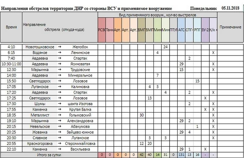 Сводка за неделю от военкора Маг о событиях в ДНР и ЛНР (02.11.18 – 08.11.18)