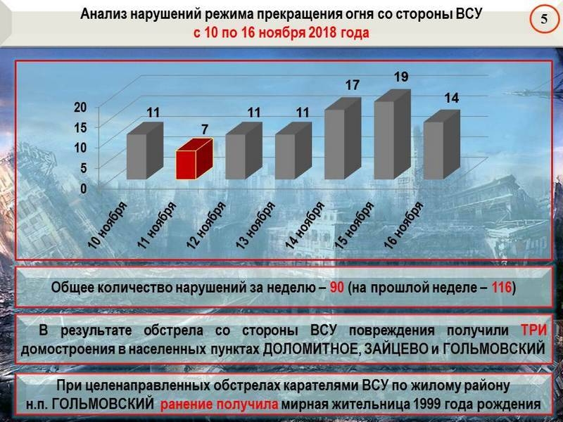 Сводка за неделю о событиях в ДНР и ЛНР за неделю 09.11.18 – 15.11.18