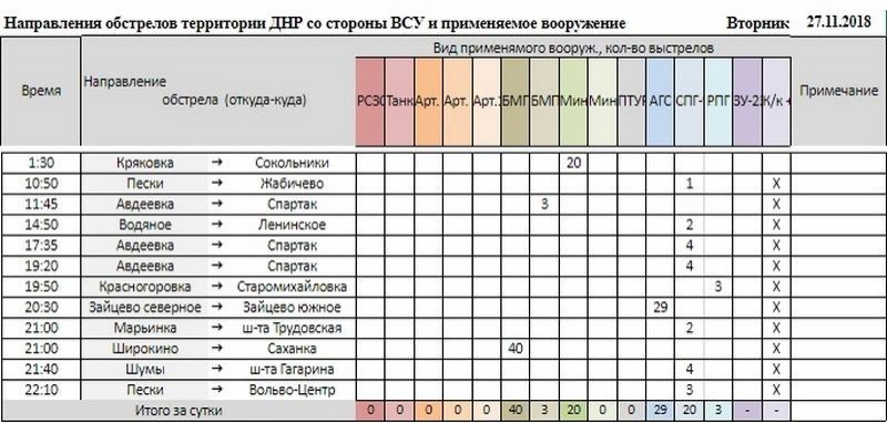 Сводка от военкора Маг о событиях в ДНР и ЛНР за неделю (23.11.18 – 29.11.18)