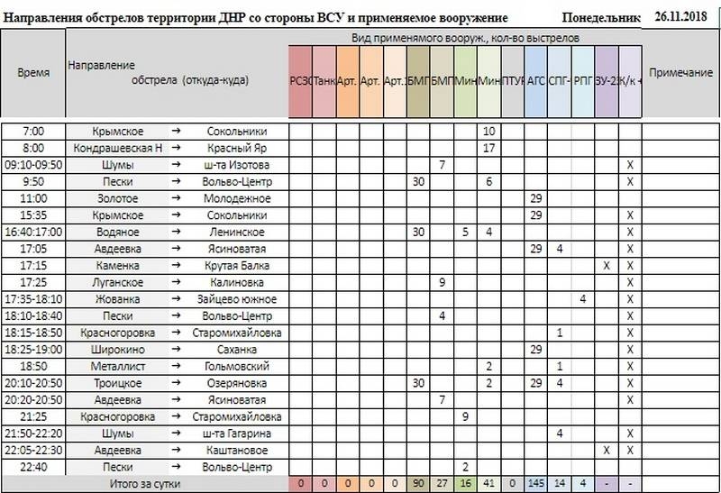 Сводка от военкора Маг о событиях в ДНР и ЛНР за неделю (23.11.18 – 29.11.18)