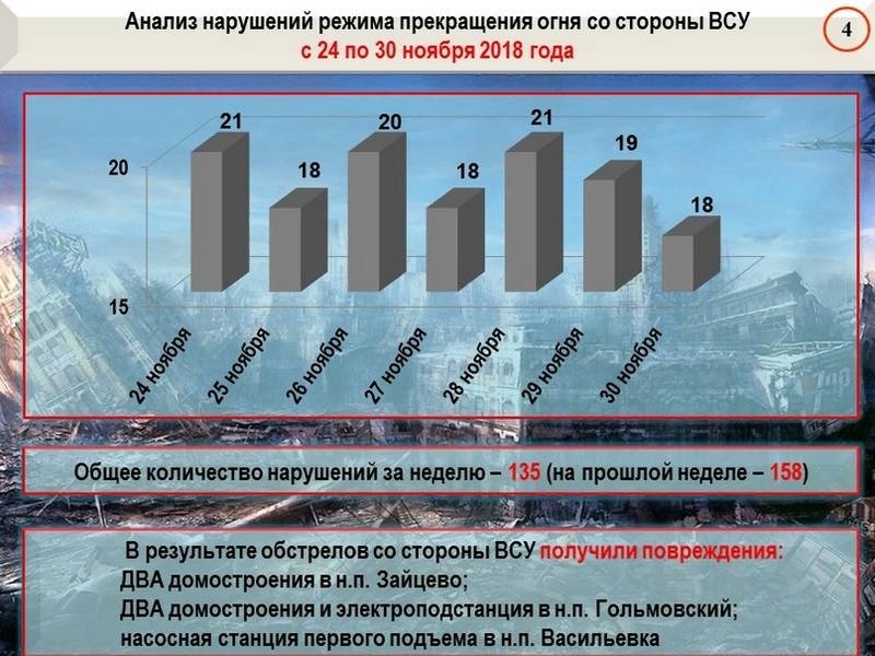 Сводка от военкора Маг о событиях в ДНР и ЛНР за неделю (23.11.18 – 29.11.18)