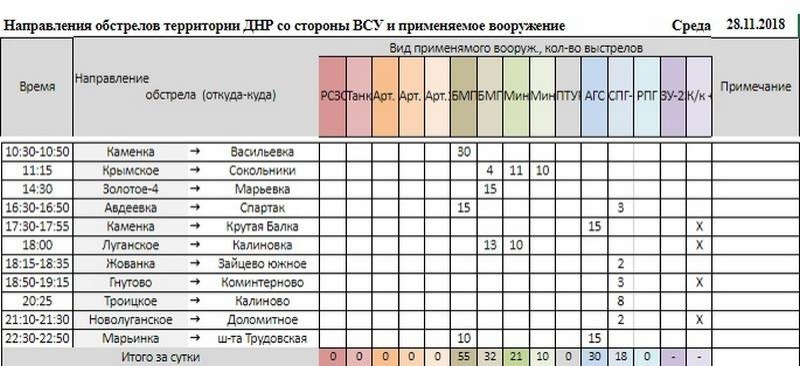 Сводка от военкора Маг о событиях в ДНР и ЛНР за неделю (23.11.18 – 29.11.18)