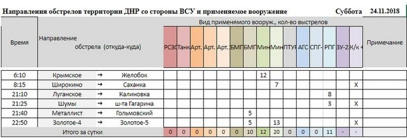 Сводка от военкора Маг о событиях в ДНР и ЛНР за неделю (23.11.18 – 29.11.18)