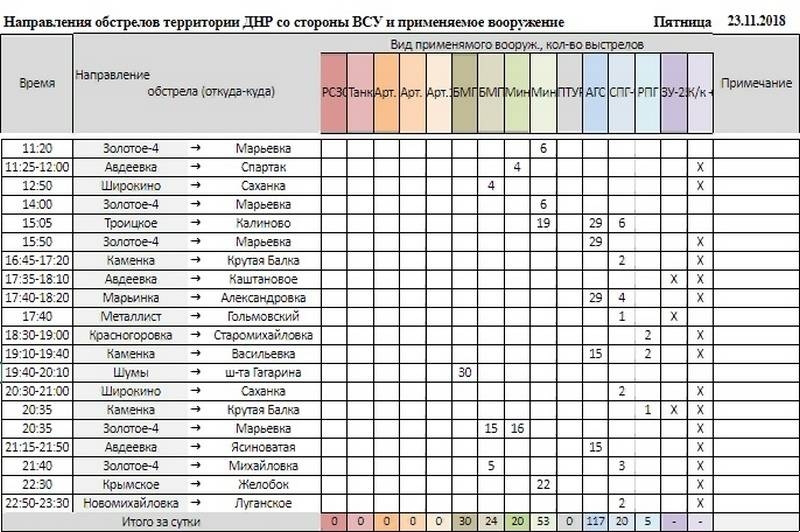 Сводка от военкора Маг о событиях в ДНР и ЛНР за неделю (23.11.18 – 29.11.18)