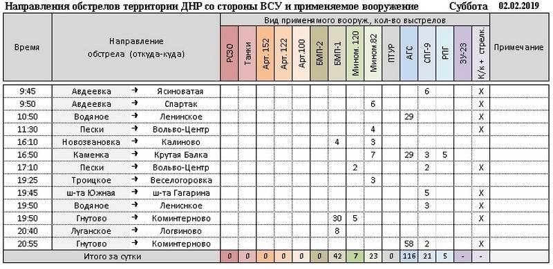 Сводка за неделю от военкора Маг о событиях в ДНР и ЛНР 01.02.19 – 07.02.19