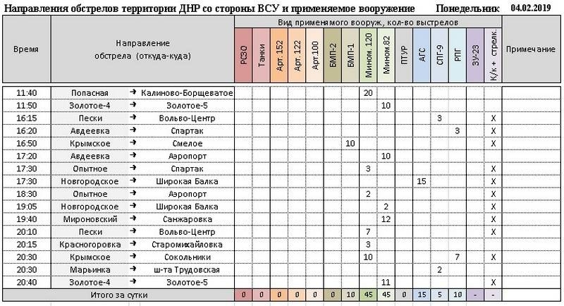 Сводка за неделю от военкора Маг о событиях в ДНР и ЛНР 01.02.19 – 07.02.19