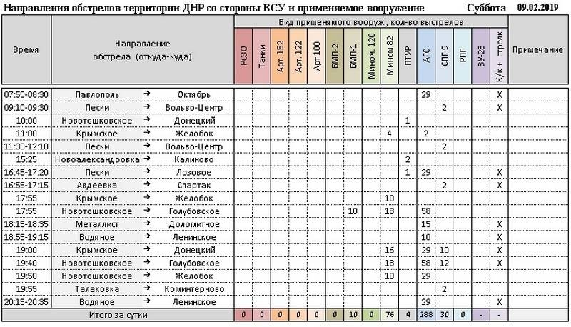 Сводка за неделю от военкора Маг о событиях в ДНР и ЛНР 08.02.19 – 14.02.19