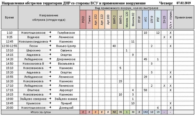 Сводка за неделю от военкора Маг о событиях в ДНР и ЛНР 01.02.19 – 07.02.19