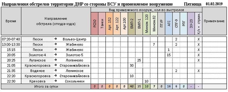 Сводка за неделю от военкора Маг о событиях в ДНР и ЛНР 01.02.19 – 07.02.19