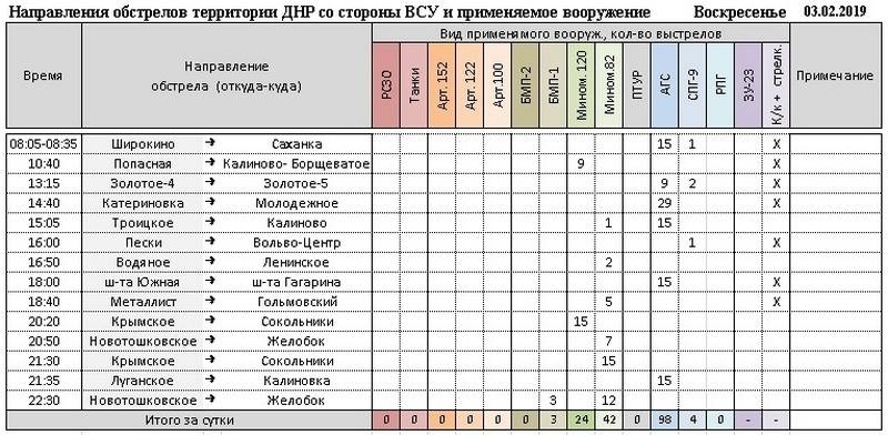 Сводка за неделю от военкора Маг о событиях в ДНР и ЛНР 01.02.19 – 07.02.19