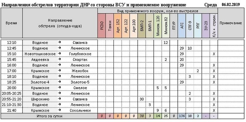 Сводка за неделю от военкора Маг о событиях в ДНР и ЛНР 01.02.19 – 07.02.19