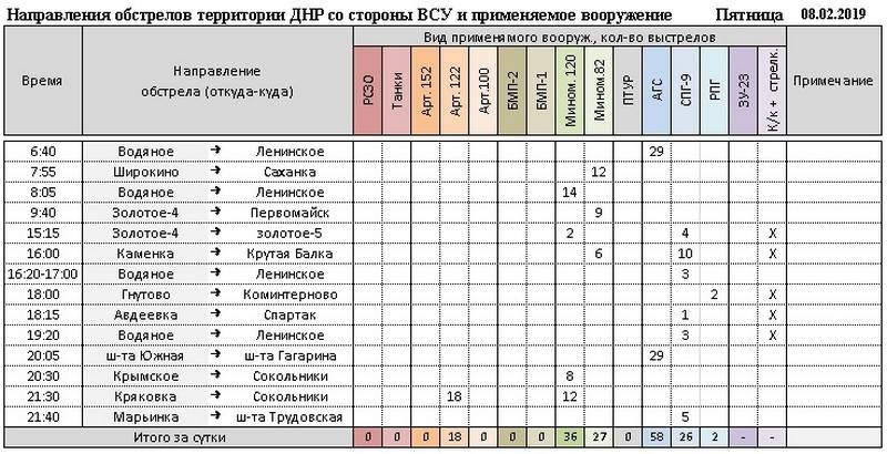 Сводка за неделю от военкора Маг о событиях в ДНР и ЛНР 08.02.19 – 14.02.19
