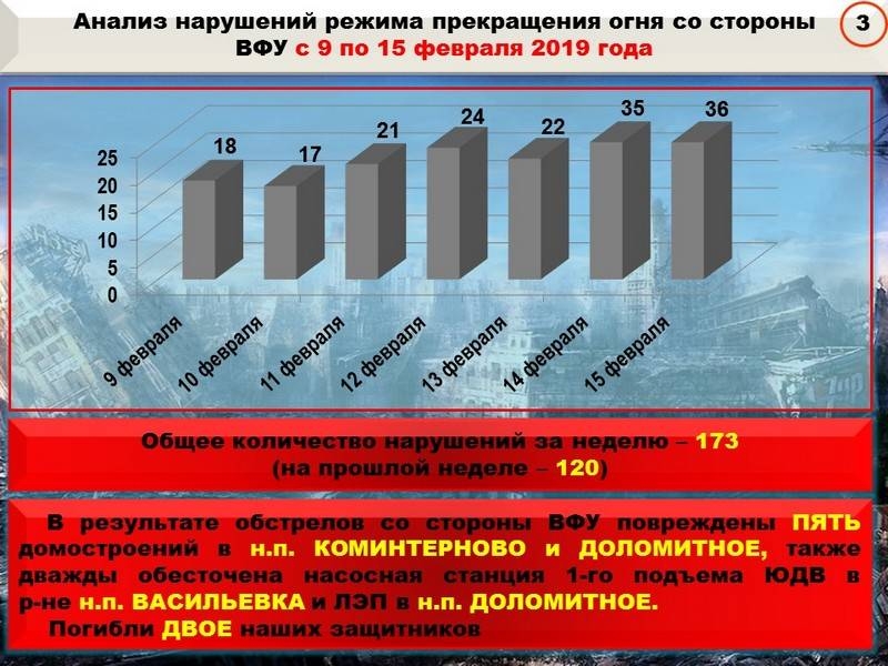 Сводка за неделю от военкора Маг о событиях в ДНР и ЛНР 08.02.19 – 14.02.19