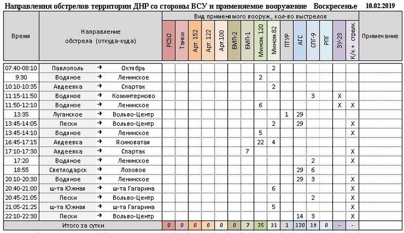 Сводка за неделю от военкора Маг о событиях в ДНР и ЛНР 08.02.19 – 14.02.19