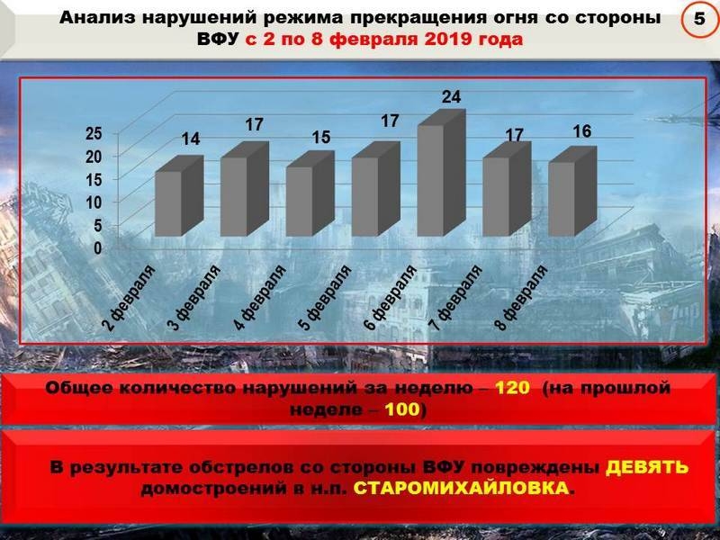 Сводка за неделю от военкора Маг о событиях в ДНР и ЛНР 01.02.19 – 07.02.19