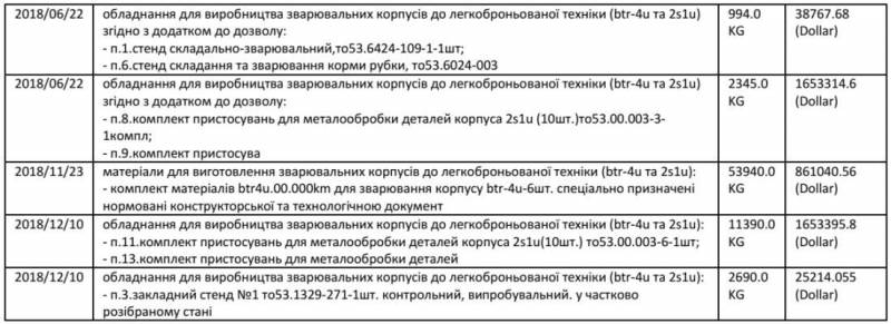 Украина начала поставку в Мьянму сборочной линии БТР-4У и гаубицы 2С1У