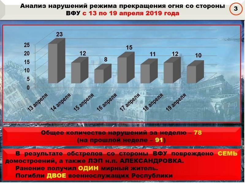 Сводка за неделю от военкора Маг о событиях в ДНР и ЛНР 12.04.19 – 18.04.19