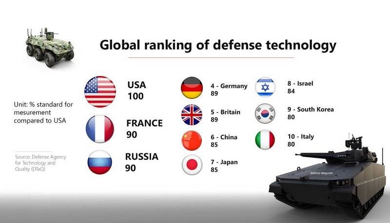 Россию признали одной из стран с передовыми военными технологиями