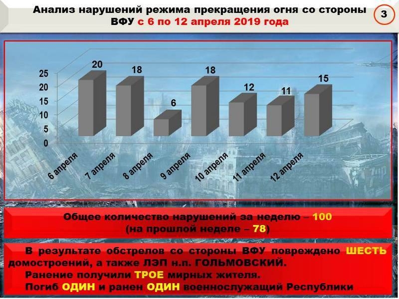 Сводка за неделю от военкора Маг о событиях в ДНР и ЛНР 05.04.19 – 11.04.19