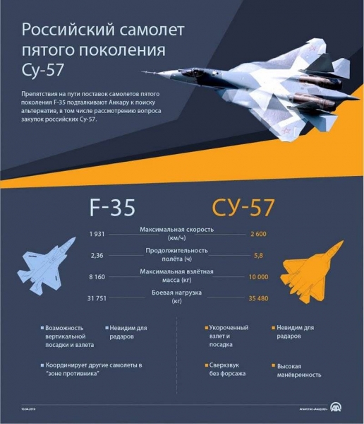 Турки провели сравнение российского Су-57 и американского F-35