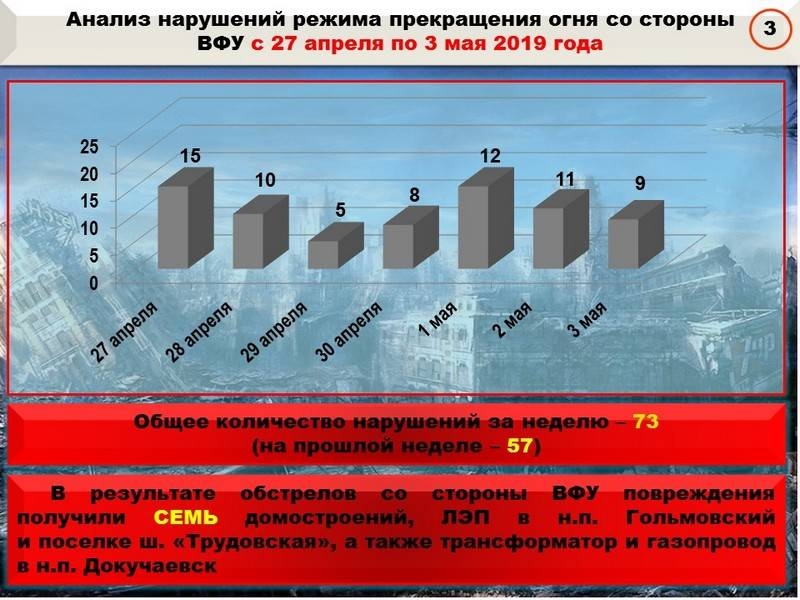 Сводка за неделю от военкора Маг о событиях в ДНР и ЛНР 26.04.19 – 02.05.19