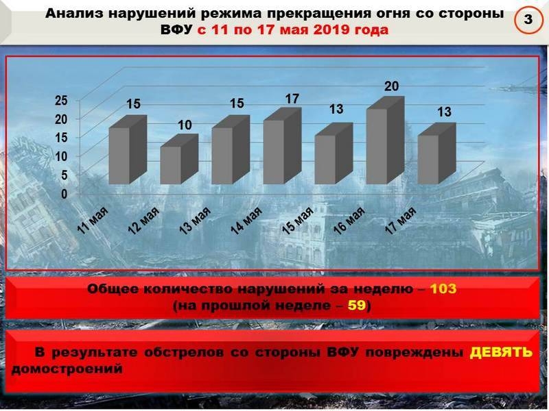 Сводка за неделю от военкора Маг о событиях в ДНР и ЛНР 10.05.19 – 16.05.19