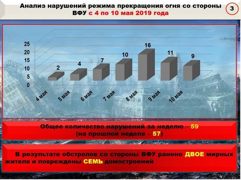 Сводка за неделю от военкора Маг о событиях в ДНР и ЛНР 03.05.19 – 09.05.19