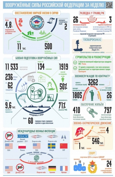 МО РФ представило инфографику о боевой подготовке, обеспечении и гуманитарных операциях ВС РФ