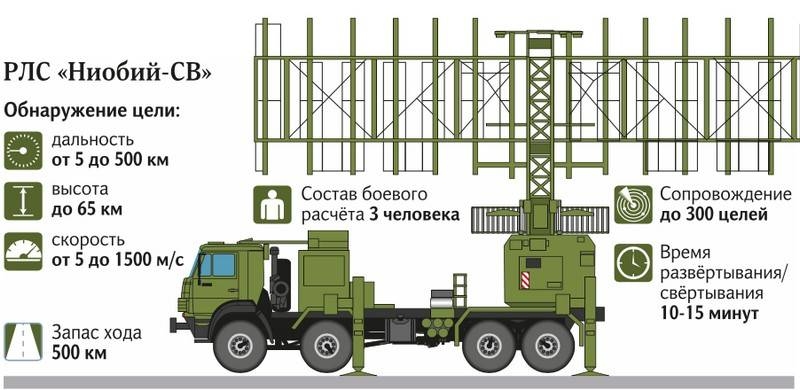 Новейшие РЛС "Ниобий-СВ" прикроют Крым и юг России