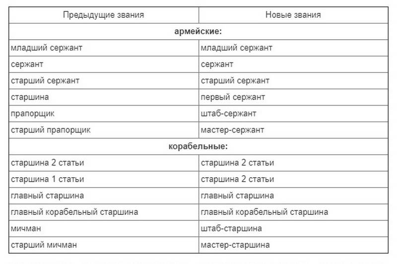 На Украине "переименовали" старшин и прапорщиков